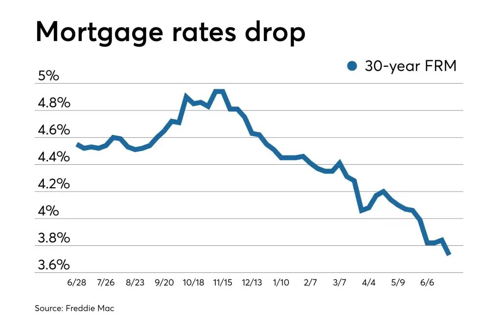 mortgage rates this week