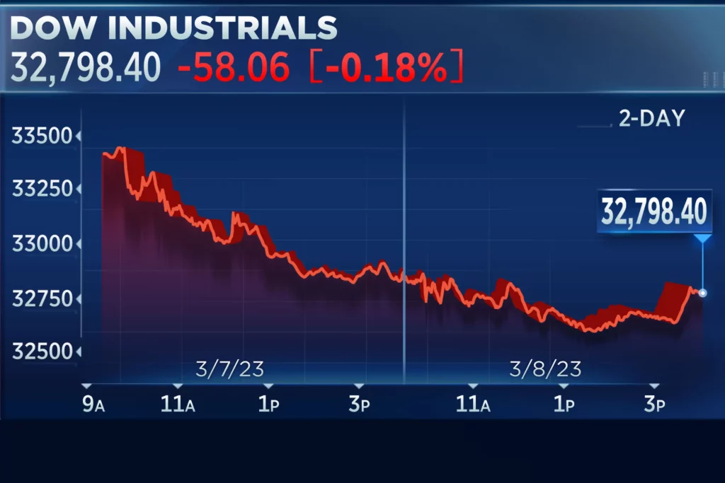 Stocks in the Healthcare Sector Boost Dow Jones Today Gains Dow Jones Today